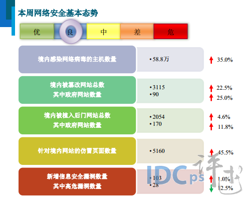 5月第2周網(wǎng)絡(luò)安全報告：應(yīng)用程序漏洞占比第一