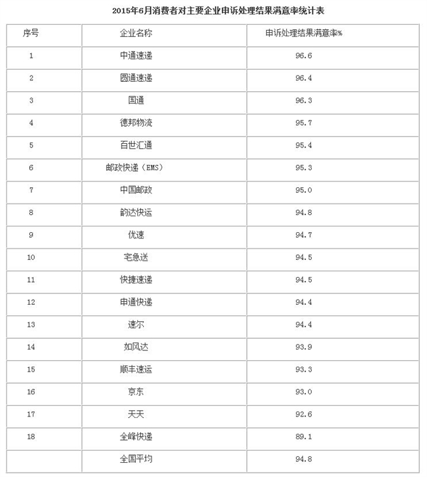 全國快遞投訴排行：京東滿意度倒數