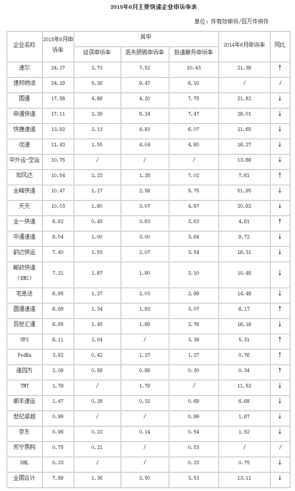 全國快遞投訴排行：京東滿意度倒數