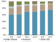 瑞銀：上季度iPhone均價660美元 蘋果毛利率接近41%