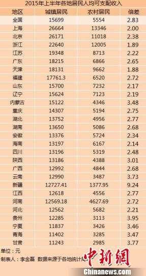 上半年各地居民收入排行：到手最多2萬6