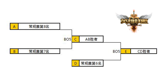 LPL夏季賽季后賽新賽制公布 冒泡晉級制可能性更多