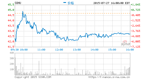高盛維持搜狐中性評(píng)級(jí)下調(diào)目標(biāo)價(jià)至49美元