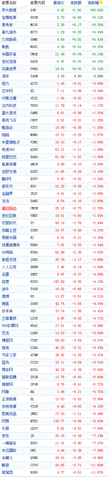 中國概念股周一收盤數據