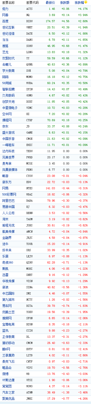 中國概念股周四收盤數據