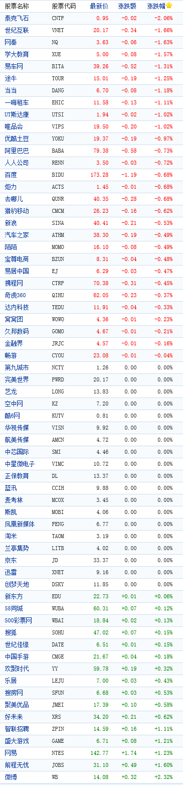 中國概念股周五早盤漲跌互現