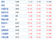 中國概念股周五收盤漲跌互現(xiàn)