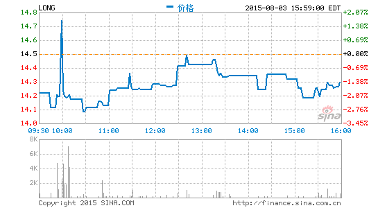 快訊：藝龍公布第二財季財報同比轉虧