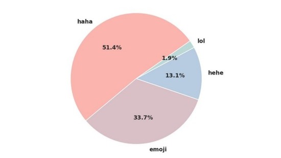 社交網絡 Lol 笑臉 emoji表情 haha