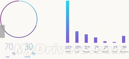 庫克：蘋果去年招女性、亞裔員工最多 占比提升