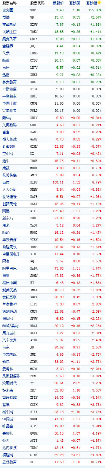 中國概念股周二收盤數(shù)據(jù)