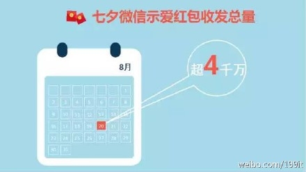 示愛紅包？七夕微信紅包收發(fā)總量已破除夕10億峰值