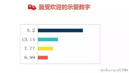 示愛紅包？七夕微信紅包收發(fā)總量已破除夕10億峰值