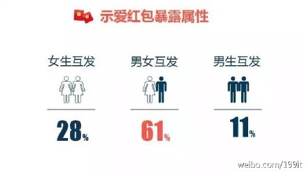 示愛紅包？七夕微信紅包收發(fā)總量已破除夕10億峰值