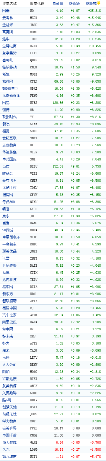中國概念股周四收盤數據