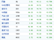 中國概念股周二收盤多數上漲 微博大漲10%