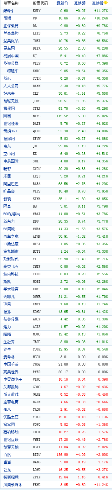 中國(guó)概念股周二收盤數(shù)據(jù)