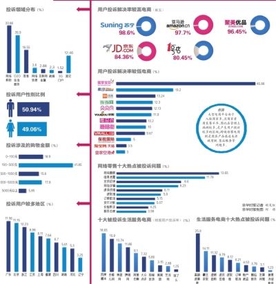 售假成為網(wǎng)絡零售頭號問題 位居投訴熱點之首