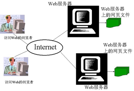 網站