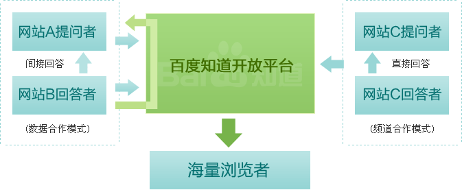 實操百度知道賺錢小秘密+推廣思路全集