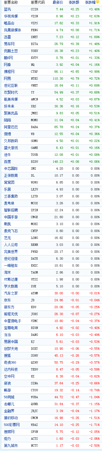 中國(guó)概念股周四早盤(pán)數(shù)據(jù)