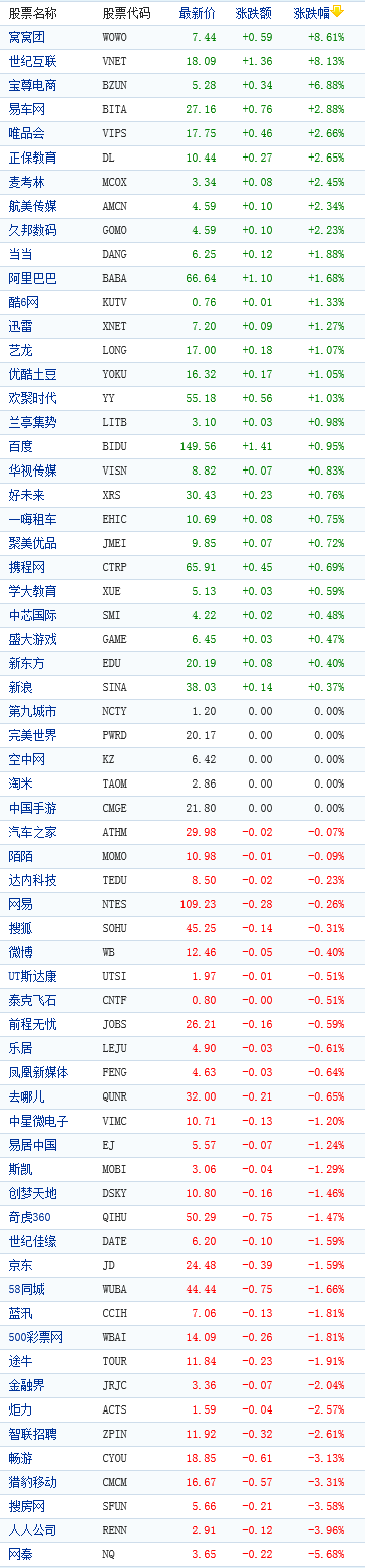 中國概念股周四收盤漲跌互現