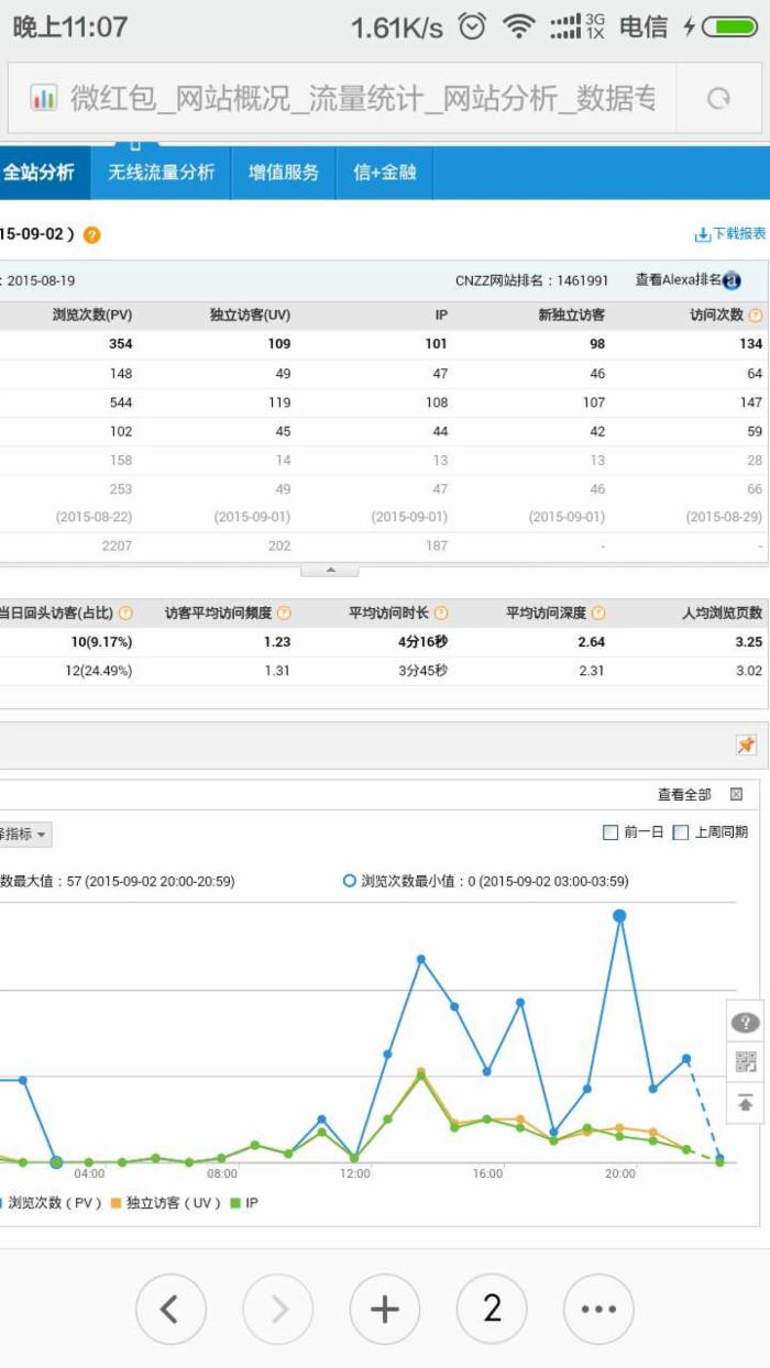 一個上線14天的新網站如何做到日流量突破100ip。