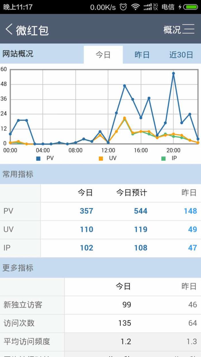 14天日流量破100IP 公眾帳號 微信紅包 SEO