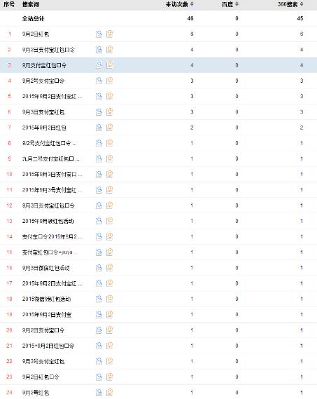 14天日流量破100IP 公眾帳號 微信紅包 SEO
