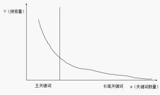 長尾關鍵詞挖掘 優化排名 SEO