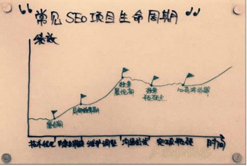 SEO生命周期，別做死了都不知道！