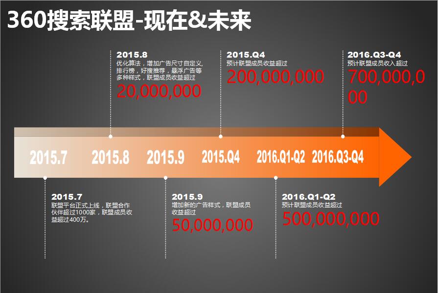 360搜索聯盟發展現狀與展望