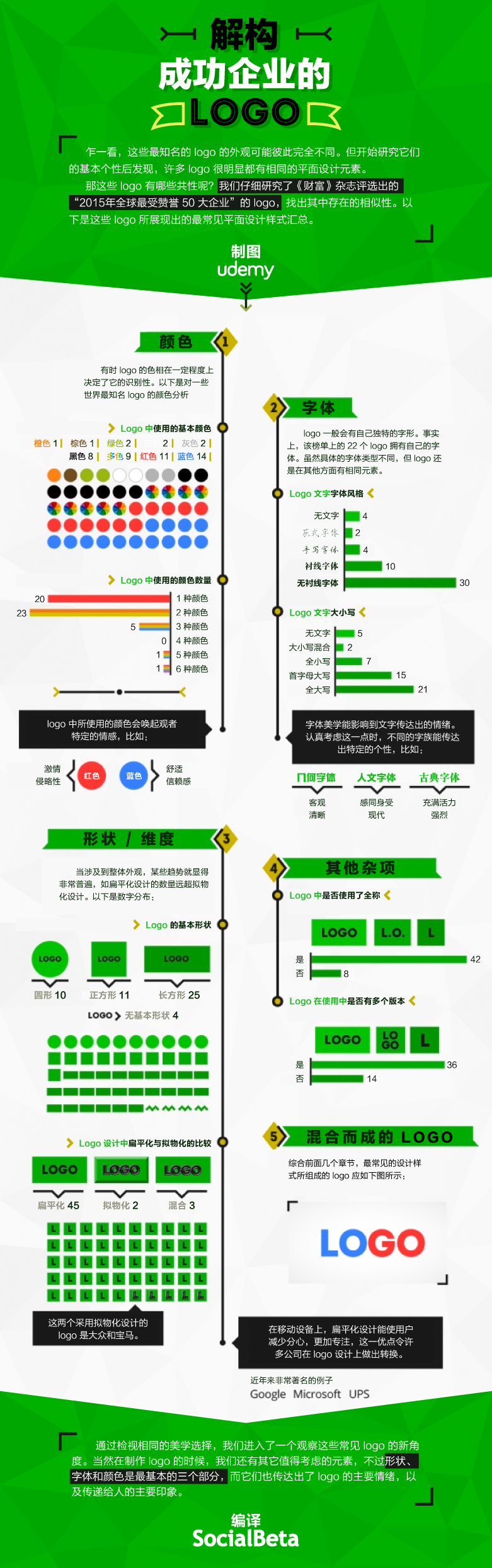 全球最受歡迎50大企業的品牌 Logo 有哪些共同點？