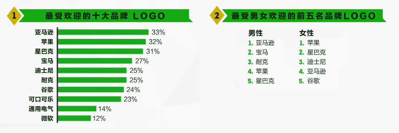 全球最受歡迎50大企業的品牌 Logo 有哪些共同點？