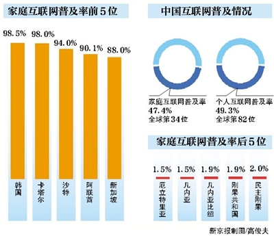 今年全球網民增速將降至8.1%