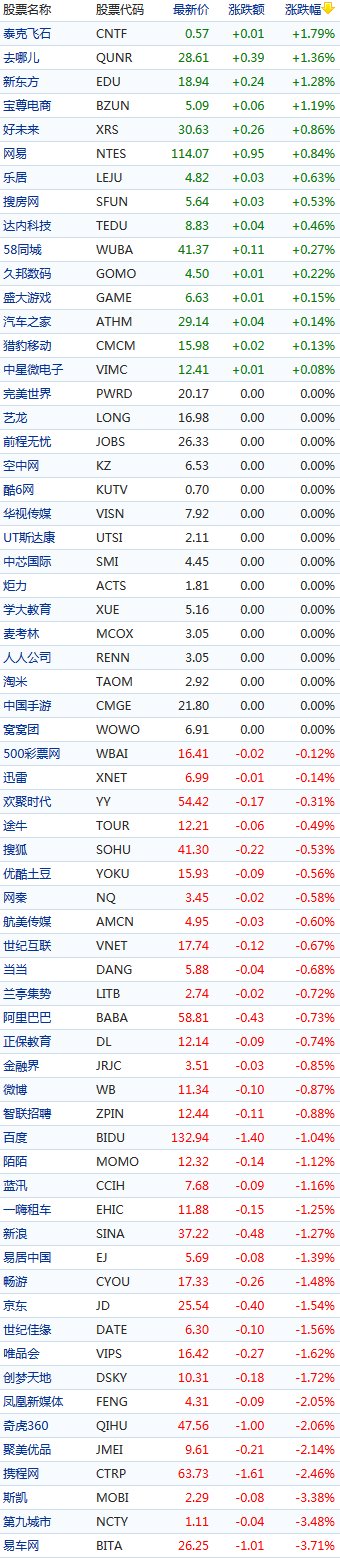 中國(guó)概念股周一早盤漲跌互現(xiàn)