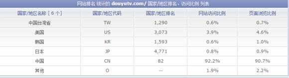 LOL直播“一哥”斗魚日均IP將破500W，不減反增怒剛熊貓