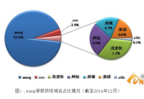 .wang域名 域名投資 .wang域名注冊(cè)