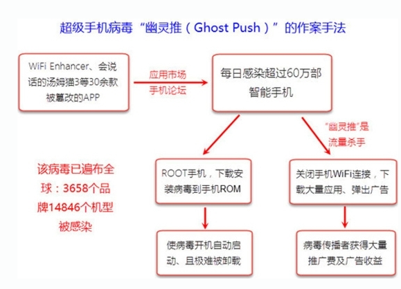 安卓手機現新病毒 手機病毒 幽靈推
