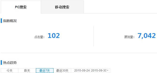 4個月熱門關鍵詞優化出排名經驗分享