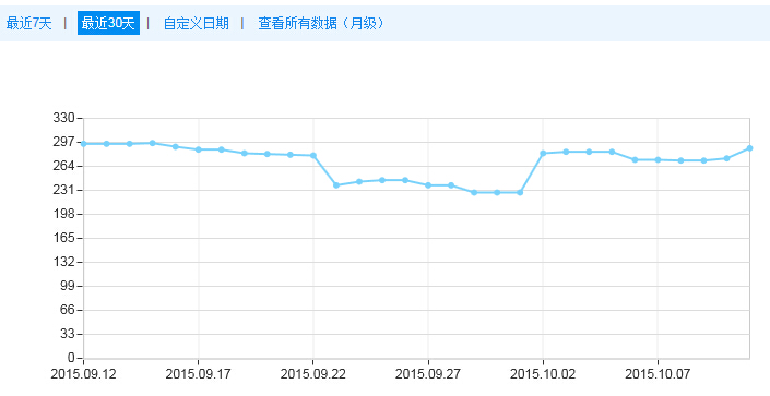 網站索引量大減的應對之道