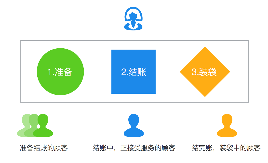 你是否排過長隊只為了買車票或景點門票？你是否在開車或乘車的時候著急地堵在路上過？你是否在上傳一張圖片或打開一個網頁的時候無奈地等待過？……這篇文章將站在設計的角度，為你分析生活中的那些「等待」，并指導你如何去設計、應付「等待」。