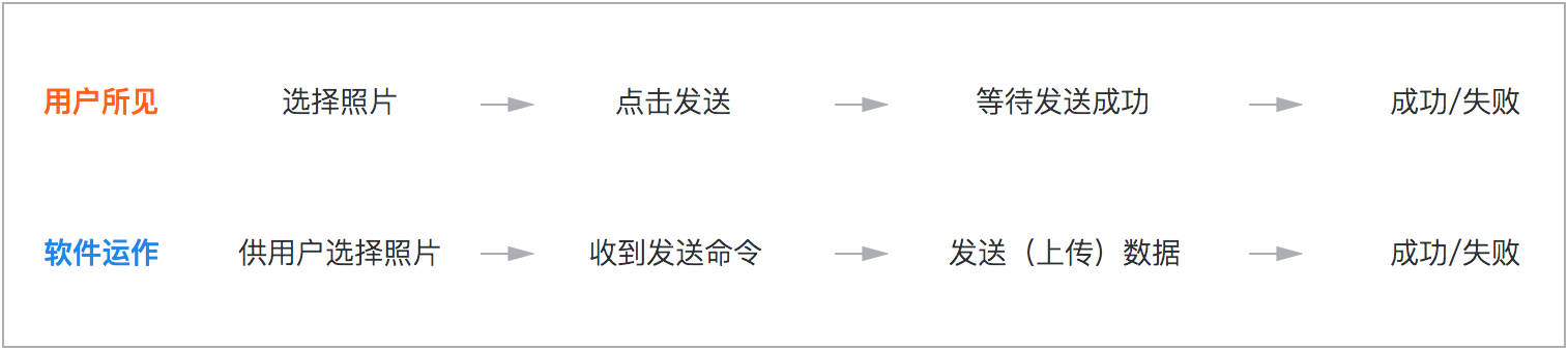 你是否排過長隊只為了買車票或景點門票？你是否在開車或乘車的時候著急地堵在路上過？你是否在上傳一張圖片或打開一個網頁的時候無奈地等待過？……這篇文章將站在設計的角度，為你分析生活中的那些「等待」，并指導你如何去設計、應付「等待」。