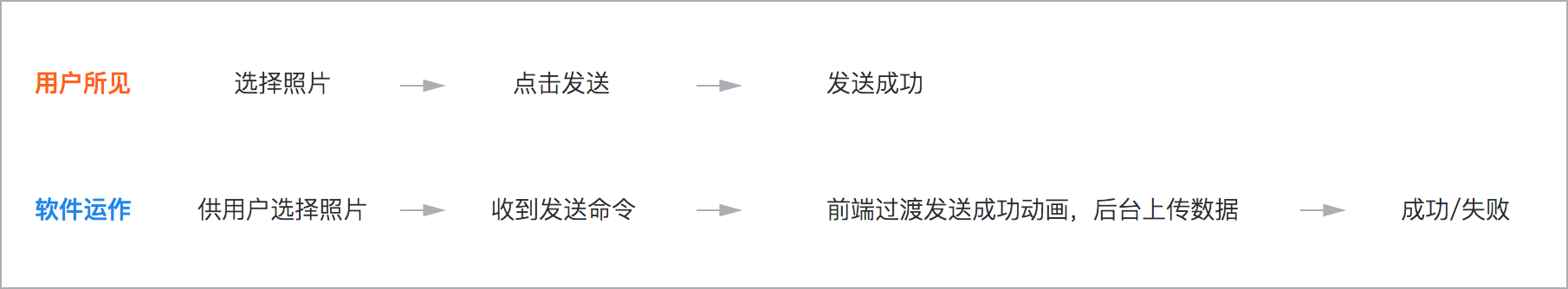 你是否排過長隊只為了買車票或景點門票？你是否在開車或乘車的時候著急地堵在路上過？你是否在上傳一張圖片或打開一個網頁的時候無奈地等待過？……這篇文章將站在設計的角度，為你分析生活中的那些「等待」，并指導你如何去設計、應付「等待」。