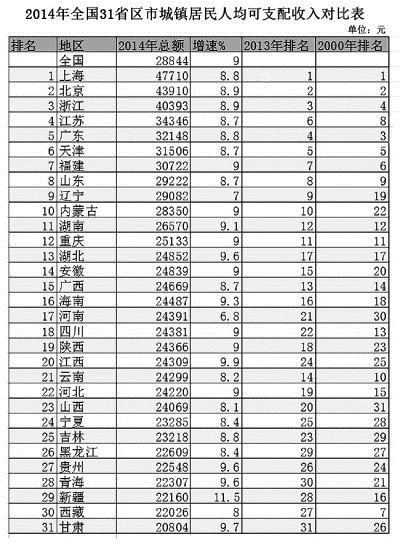 家庭年收入對比：美國不如北上廣