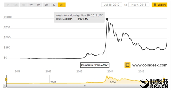 比特幣突然炸裂：暴漲22％ 逼近500美刀！