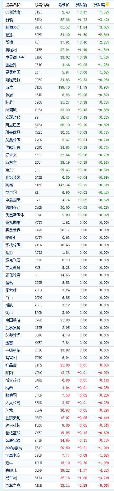 中國概念股周四早盤漲跌互現
