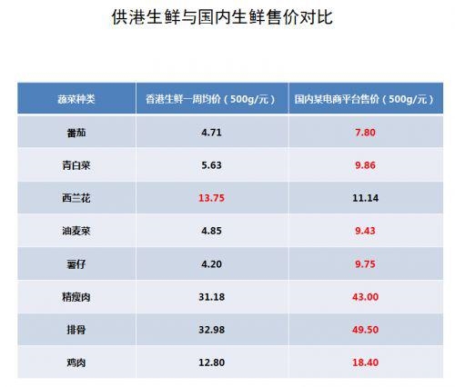 為什么供港食品安全率能達到99.999%？