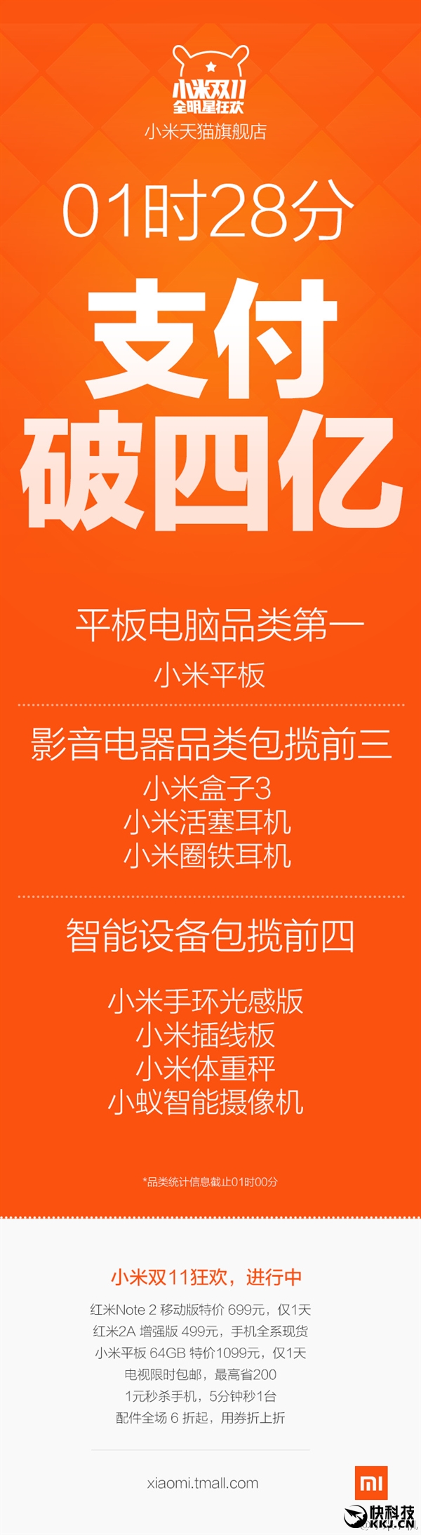 小米雙11成交額破4億 這么多第一