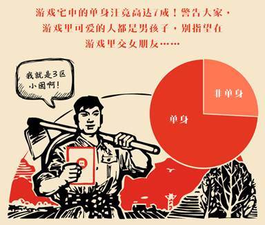 圖注：游戲宅孤獨一生？單身狗比例高達75%